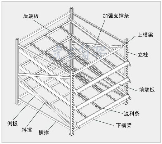 合肥倉庫貨架流利結(jié)構(gòu)應用